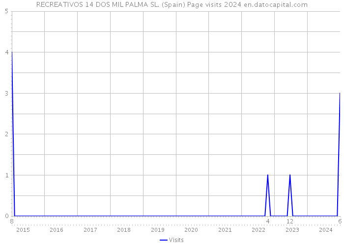 RECREATIVOS 14 DOS MIL PALMA SL. (Spain) Page visits 2024 