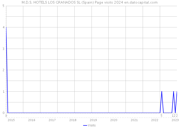 M.D.S. HOTELS LOS GRANADOS SL (Spain) Page visits 2024 