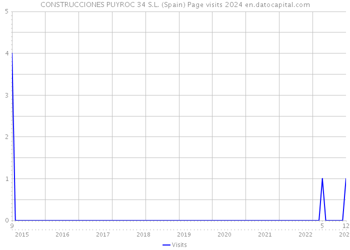 CONSTRUCCIONES PUYROC 34 S.L. (Spain) Page visits 2024 