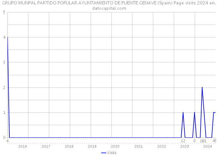 GRUPO MUNPAL PARTIDO POPULAR AYUNTAMIENTO DE PUENTE GENAVE (Spain) Page visits 2024 