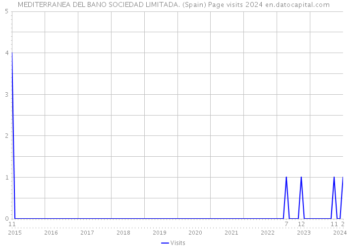 MEDITERRANEA DEL BANO SOCIEDAD LIMITADA. (Spain) Page visits 2024 