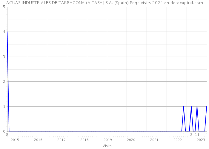 AGUAS INDUSTRIALES DE TARRAGONA (AITASA) S.A. (Spain) Page visits 2024 