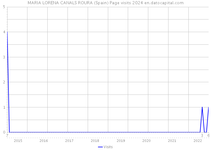 MARIA LORENA CANALS ROURA (Spain) Page visits 2024 