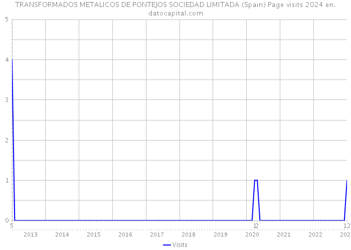 TRANSFORMADOS METALICOS DE PONTEJOS SOCIEDAD LIMITADA (Spain) Page visits 2024 