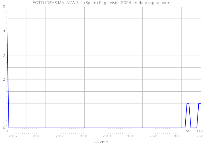 FOTO IDEAS MALAGA S.L. (Spain) Page visits 2024 