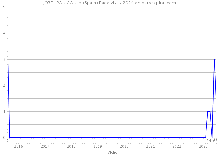 JORDI POU GOULA (Spain) Page visits 2024 