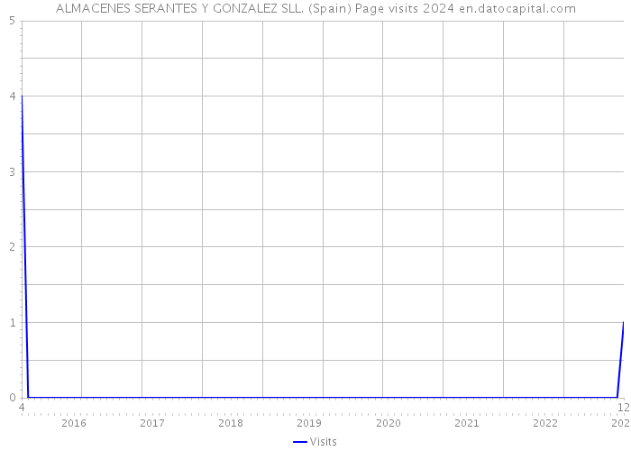 ALMACENES SERANTES Y GONZALEZ SLL. (Spain) Page visits 2024 