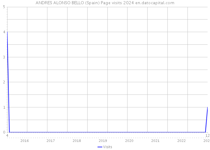 ANDRES ALONSO BELLO (Spain) Page visits 2024 
