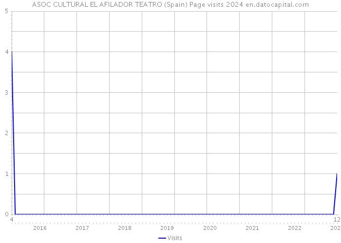 ASOC CULTURAL EL AFILADOR TEATRO (Spain) Page visits 2024 