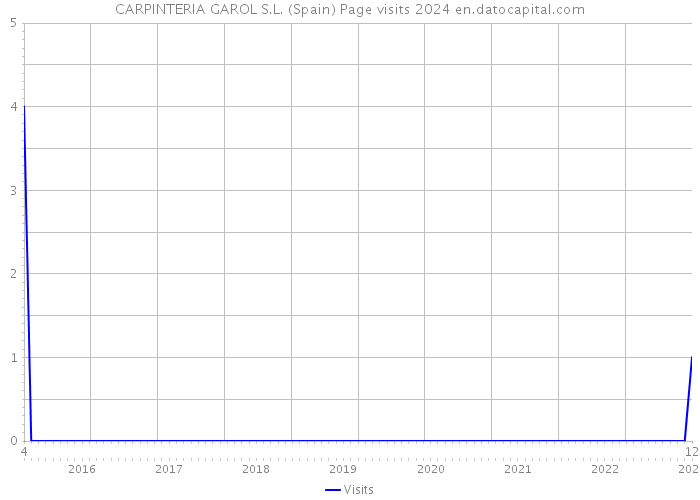 CARPINTERIA GAROL S.L. (Spain) Page visits 2024 