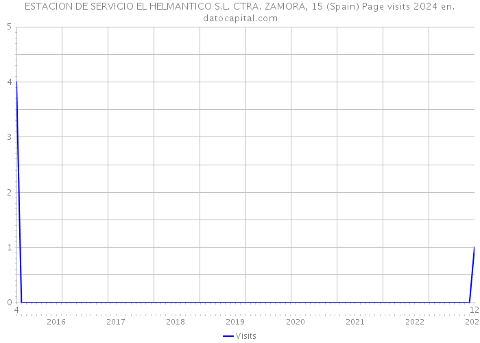 ESTACION DE SERVICIO EL HELMANTICO S.L. CTRA. ZAMORA, 15 (Spain) Page visits 2024 