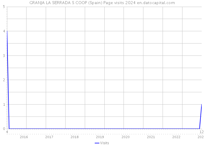 GRANJA LA SERRADA S COOP (Spain) Page visits 2024 
