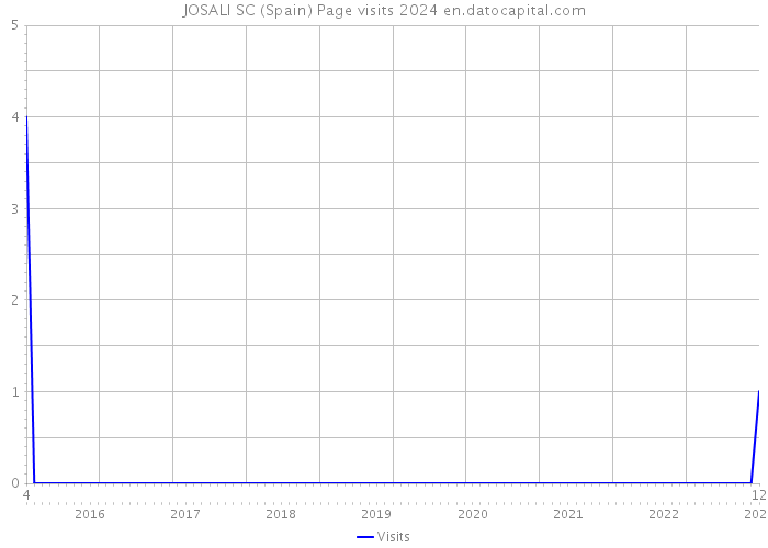 JOSALI SC (Spain) Page visits 2024 