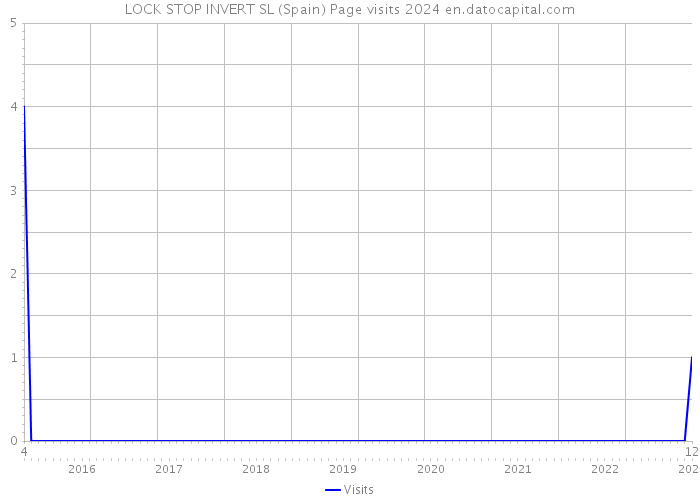 LOCK STOP INVERT SL (Spain) Page visits 2024 