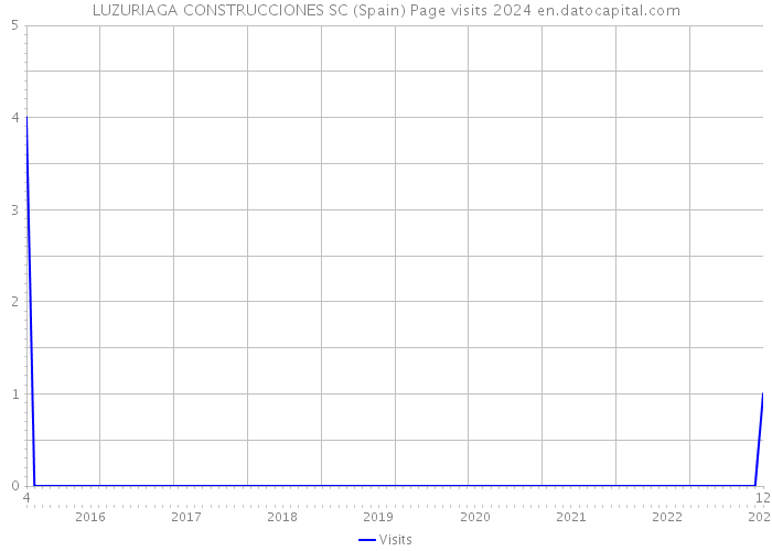 LUZURIAGA CONSTRUCCIONES SC (Spain) Page visits 2024 
