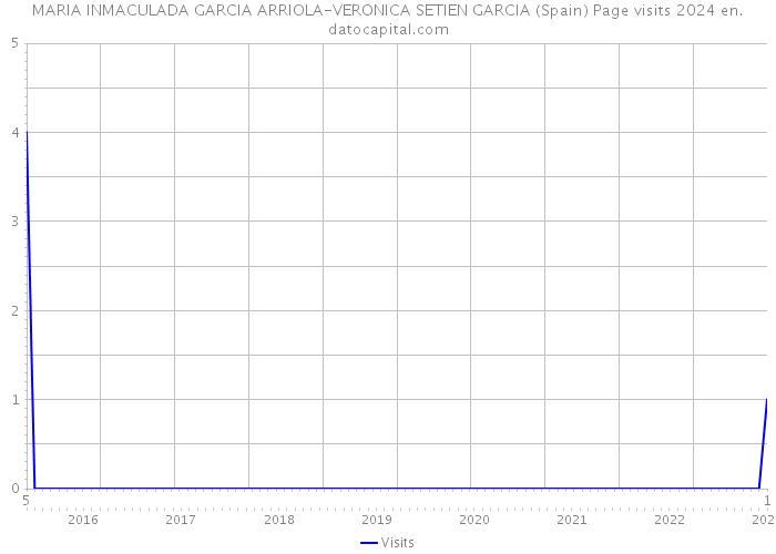 MARIA INMACULADA GARCIA ARRIOLA-VERONICA SETIEN GARCIA (Spain) Page visits 2024 