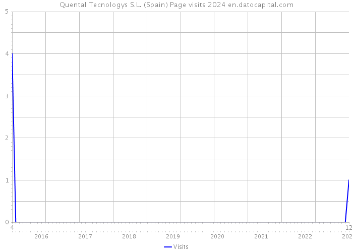 Quental Tecnologys S.L. (Spain) Page visits 2024 