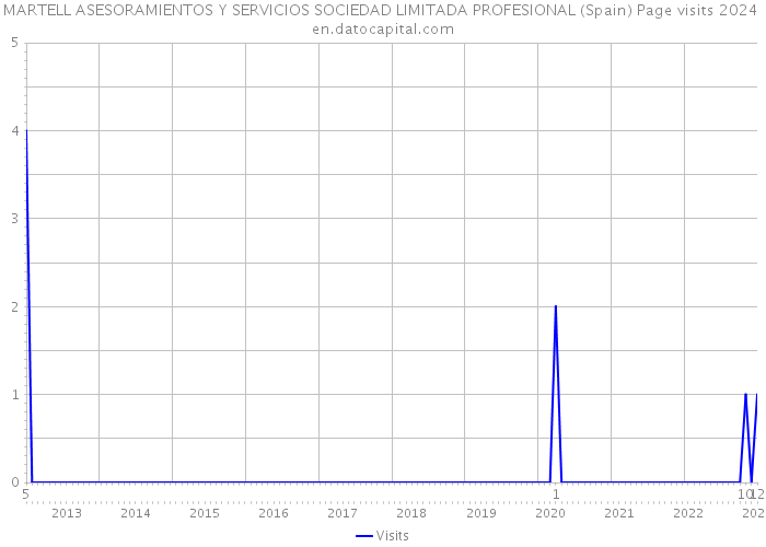 MARTELL ASESORAMIENTOS Y SERVICIOS SOCIEDAD LIMITADA PROFESIONAL (Spain) Page visits 2024 