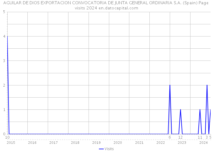 AGUILAR DE DIOS EXPORTACION CONVOCATORIA DE JUNTA GENERAL ORDINARIA S.A. (Spain) Page visits 2024 