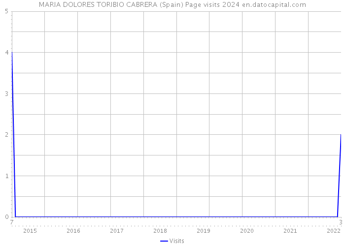MARIA DOLORES TORIBIO CABRERA (Spain) Page visits 2024 