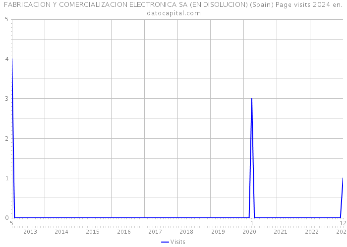 FABRICACION Y COMERCIALIZACION ELECTRONICA SA (EN DISOLUCION) (Spain) Page visits 2024 