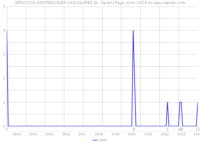 SERVICIOS ASISTENCIALES VASCULARES SL. (Spain) Page visits 2024 