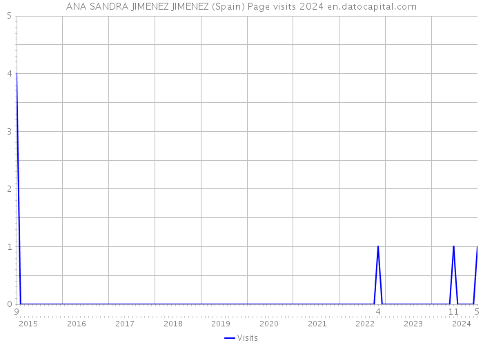 ANA SANDRA JIMENEZ JIMENEZ (Spain) Page visits 2024 