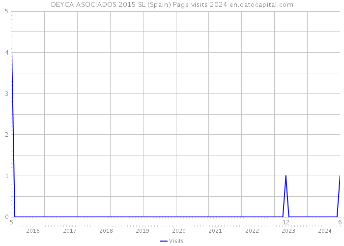DEYCA ASOCIADOS 2015 SL (Spain) Page visits 2024 