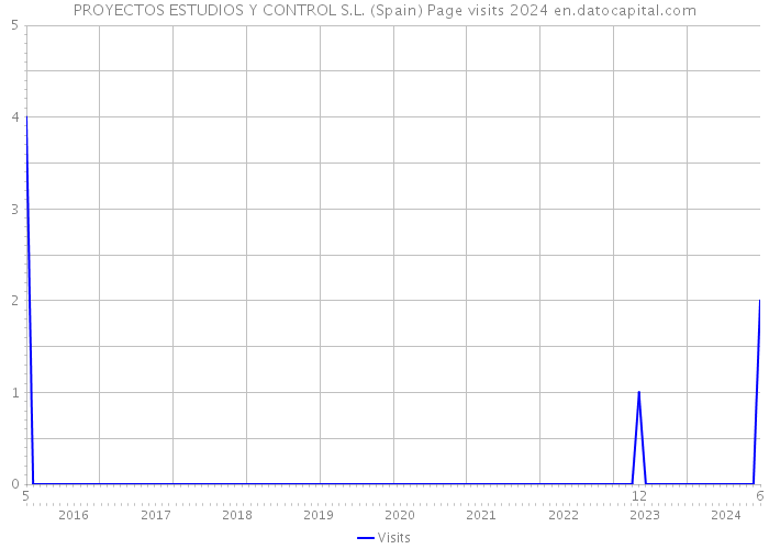 PROYECTOS ESTUDIOS Y CONTROL S.L. (Spain) Page visits 2024 