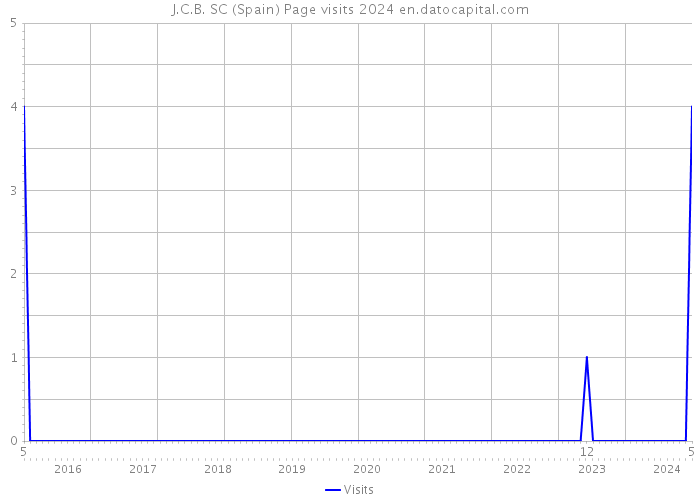 J.C.B. SC (Spain) Page visits 2024 