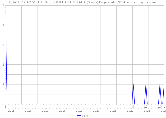 QUALITY CAR SOLUTIONS, SOCIEDAD LIMITADA (Spain) Page visits 2024 