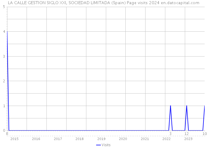 LA CALLE GESTION SIGLO XXI, SOCIEDAD LIMITADA (Spain) Page visits 2024 