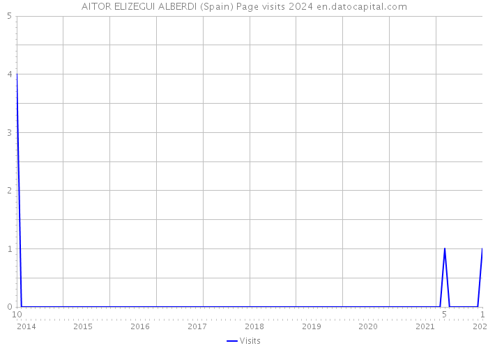 AITOR ELIZEGUI ALBERDI (Spain) Page visits 2024 