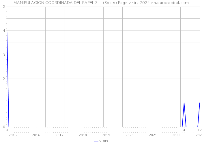MANIPULACION COORDINADA DEL PAPEL S.L. (Spain) Page visits 2024 