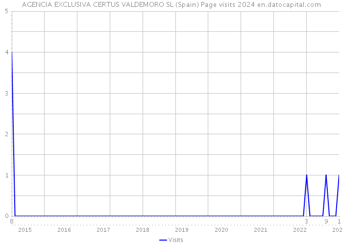 AGENCIA EXCLUSIVA CERTUS VALDEMORO SL (Spain) Page visits 2024 