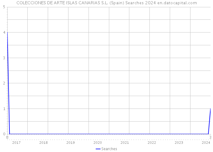 COLECCIONES DE ARTE ISLAS CANARIAS S.L. (Spain) Searches 2024 