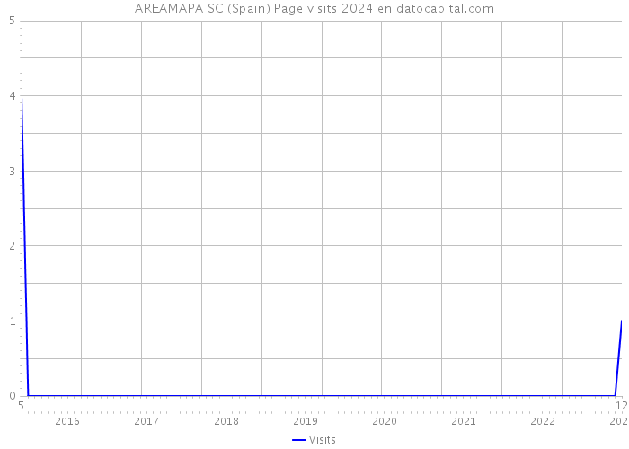 AREAMAPA SC (Spain) Page visits 2024 