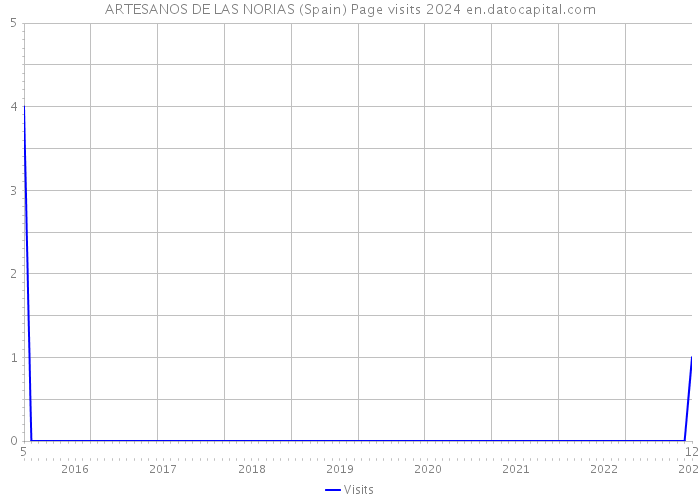 ARTESANOS DE LAS NORIAS (Spain) Page visits 2024 