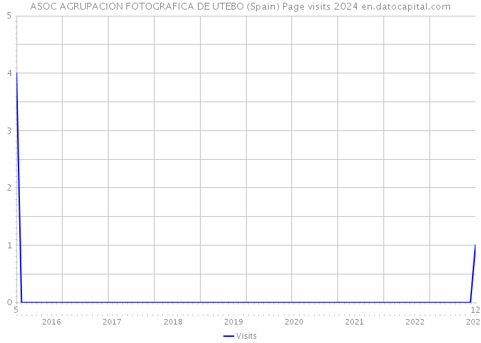 ASOC AGRUPACION FOTOGRAFICA DE UTEBO (Spain) Page visits 2024 
