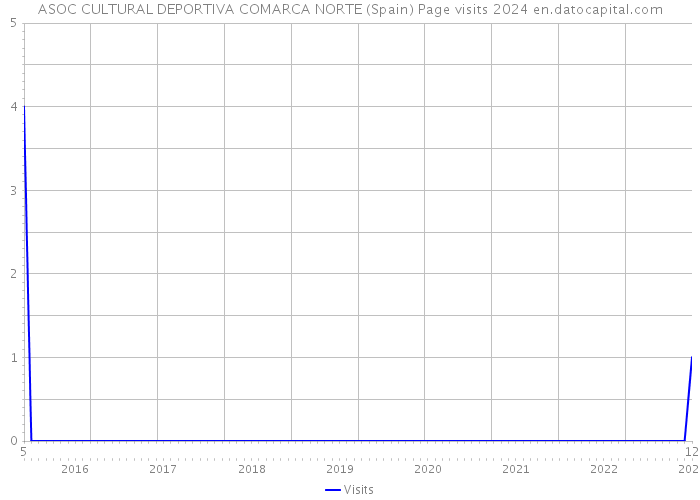 ASOC CULTURAL DEPORTIVA COMARCA NORTE (Spain) Page visits 2024 