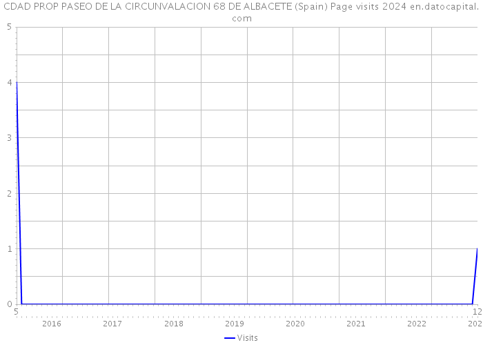 CDAD PROP PASEO DE LA CIRCUNVALACION 68 DE ALBACETE (Spain) Page visits 2024 