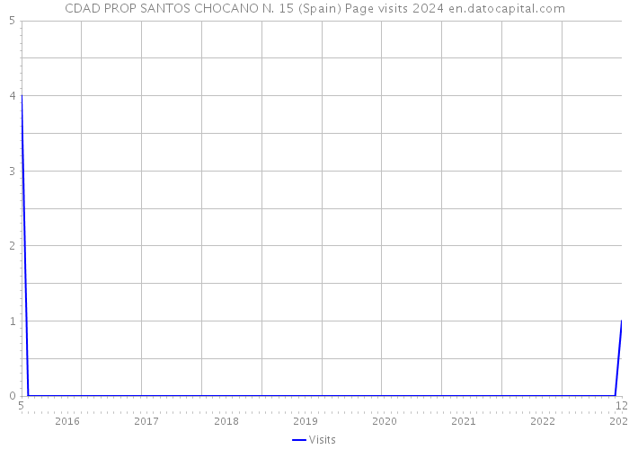 CDAD PROP SANTOS CHOCANO N. 15 (Spain) Page visits 2024 