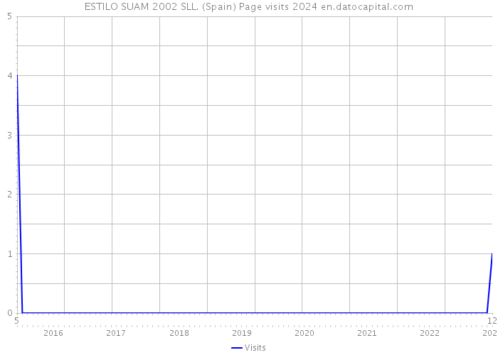 ESTILO SUAM 2002 SLL. (Spain) Page visits 2024 