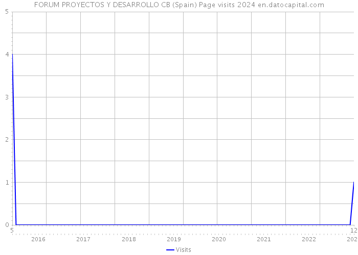 FORUM PROYECTOS Y DESARROLLO CB (Spain) Page visits 2024 