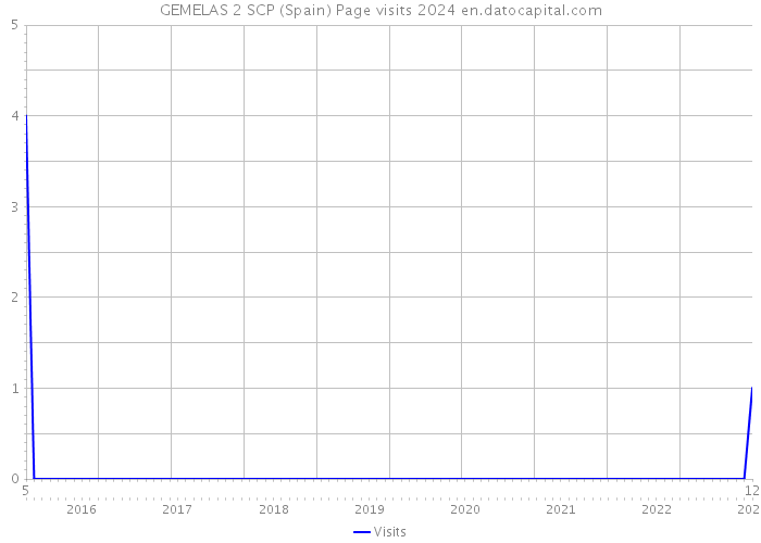 GEMELAS 2 SCP (Spain) Page visits 2024 