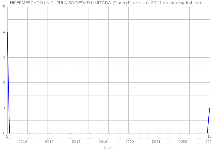 HIPERMERCADO LA CUPULA SOCIEDAD LIMITADA (Spain) Page visits 2024 