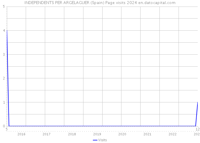 INDEPENDENTS PER ARGELAGUER (Spain) Page visits 2024 