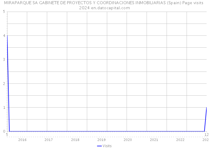MIRAPARQUE SA GABINETE DE PROYECTOS Y COORDINACIONES INMOBILIARIAS (Spain) Page visits 2024 