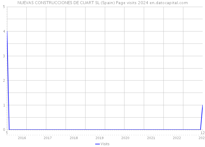 NUEVAS CONSTRUCCIONES DE CUART SL (Spain) Page visits 2024 