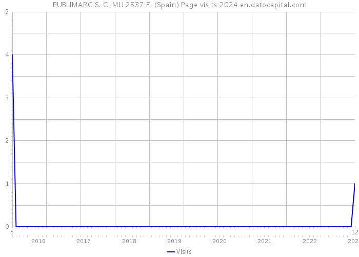 PUBLIMARC S. C. MU 2537 F. (Spain) Page visits 2024 